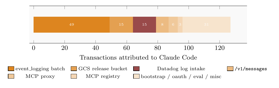 Claude Code channel breakdown