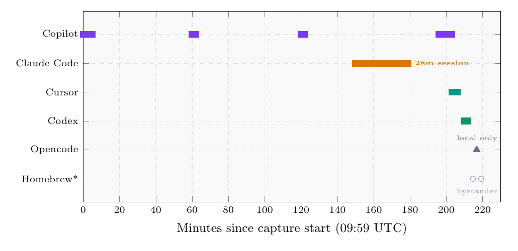 Activity timeline across the 3h39m window