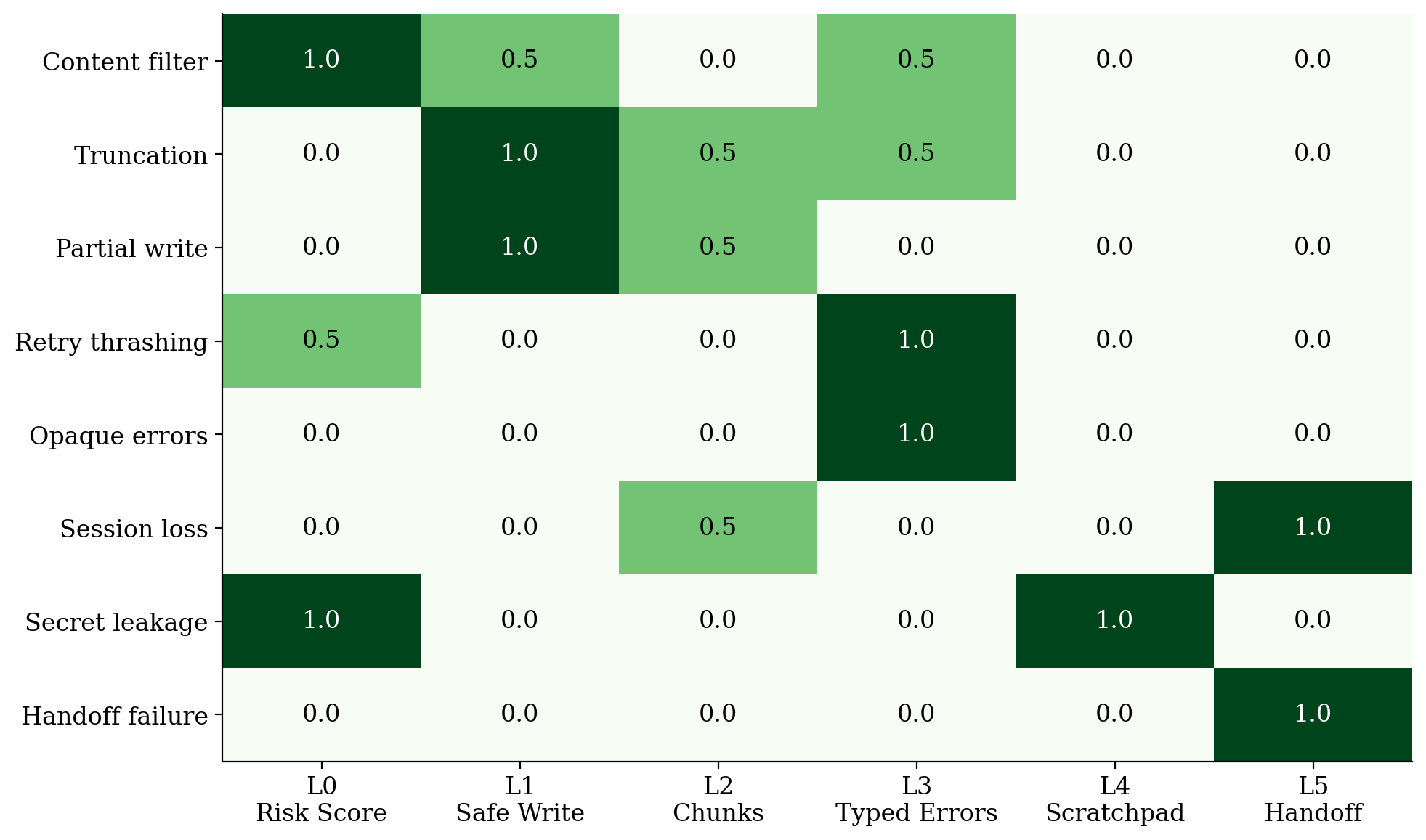 Failure mode coverage by layer